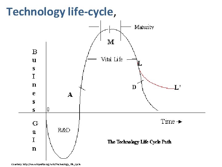 Technology life-cycle, Courtesy: http: //en. wikipedia. org/wiki/Technology_life_cycle 