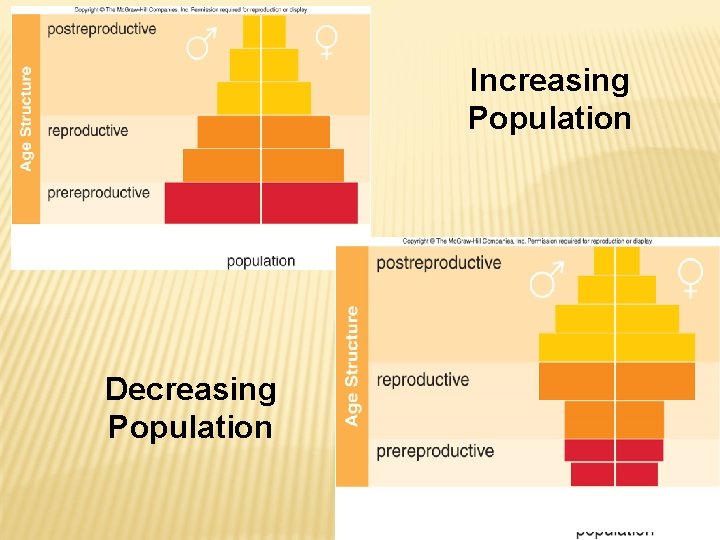 Increasing Population Decreasing Population 