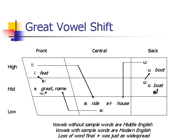 Great Vowel Shift Front High Central Back u: i: u boot i feet e:
