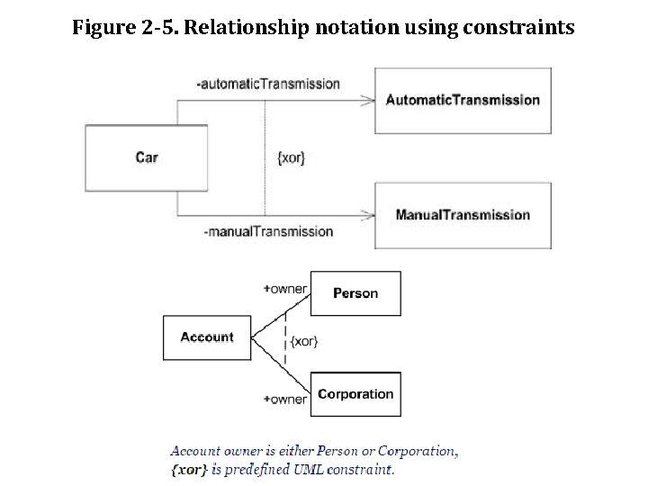 Figure 2 -5. Relationship notation using constraints 