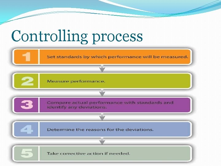 Controlling process 