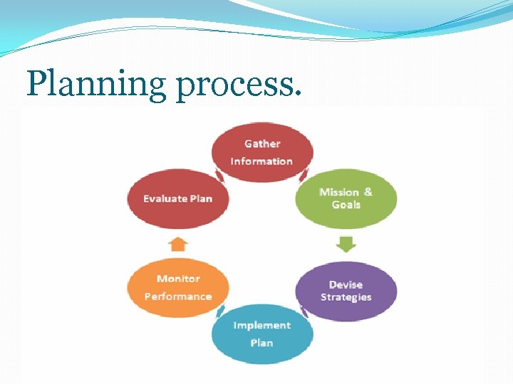 Planning process. 