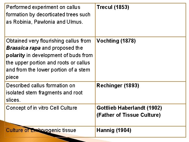 Performed experiment on callus formation by decorticated trees such as Robinia, Pawlonia and Ulmus.