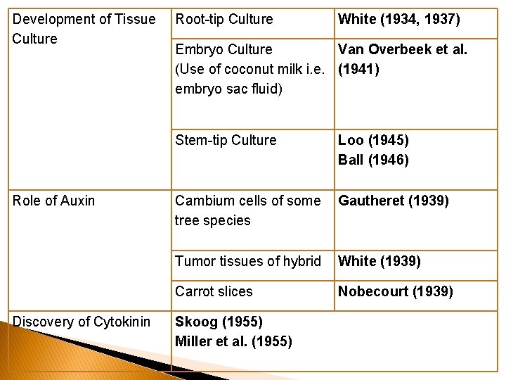 Development of Tissue Culture Role of Auxin Discovery of Cytokinin Root-tip Culture White (1934,