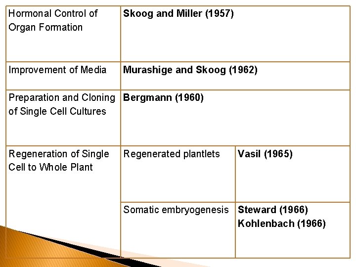 Hormonal Control of Organ Formation Skoog and Miller (1957) Improvement of Media Murashige and