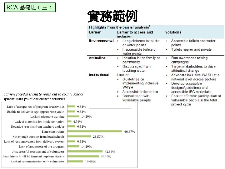 RCA 基礎班﹝三﹞ Barriers faced in trying to reach out to county school systems with