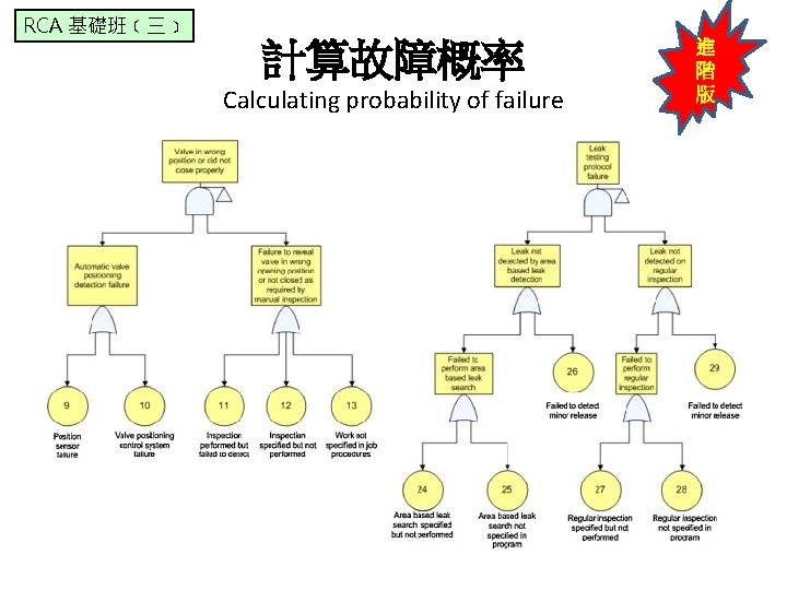 RCA 基礎班﹝三﹞ 計算故障概率 Calculating probability of failure 進 階 版 