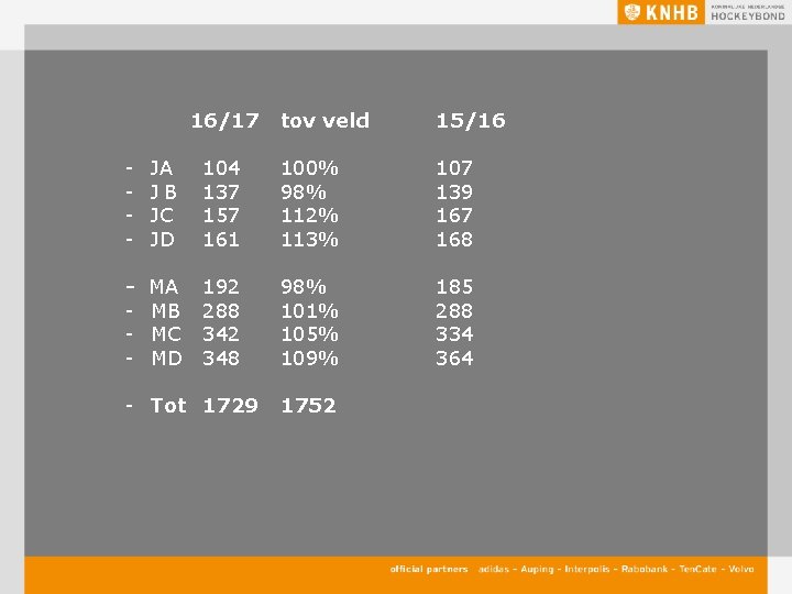 16/17 tov veld 15/16 - JA JB JC JD 104 137 157 161 100%