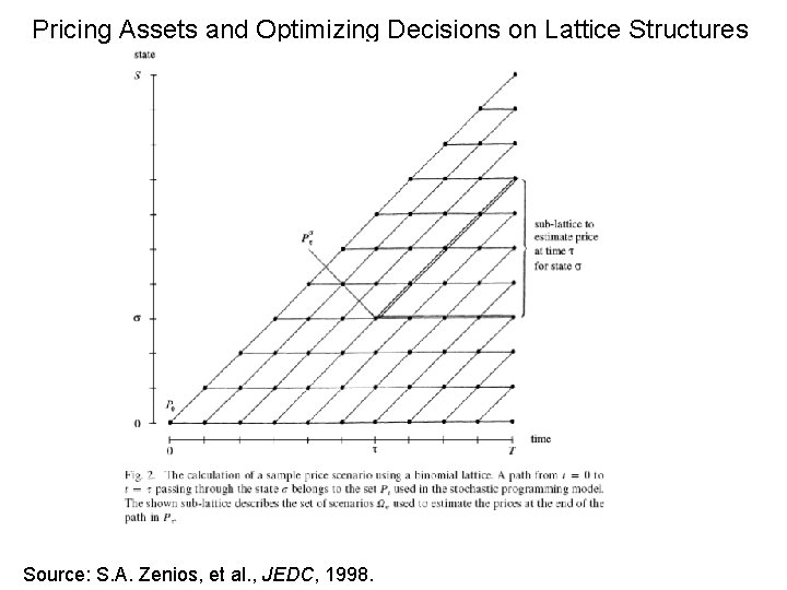 Pricing Assets and Optimizing Decisions on Lattice Structures Source: S. A. Zenios, et al. Pricing Assets and Optimizing Decisions on Lattice Structures Source: S. A. Zenios, et al.
