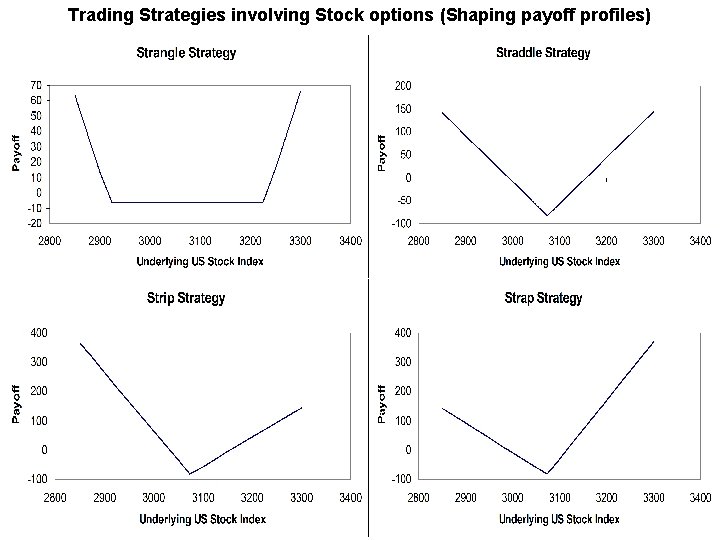 Trading Strategies involving Stock options (Shaping payoff profiles) Trading Strategies involving Stock options (Shaping payoff profiles)