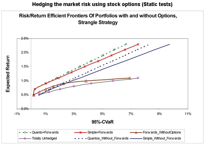 Hedging the market risk using stock options (Static tests) Hedging the market risk using stock options (Static tests)