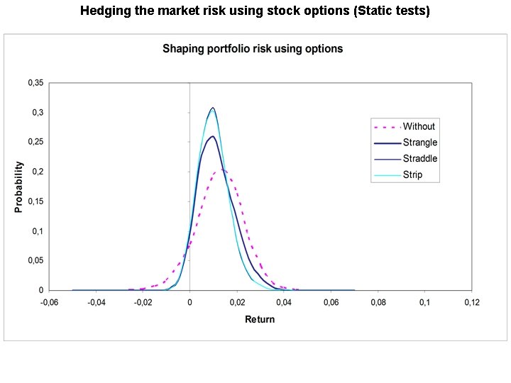 Hedging the market risk using stock options (Static tests) Hedging the market risk using stock options (Static tests)
