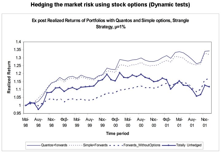 Hedging the market risk using stock options (Dynamic tests) Hedging the market risk using stock options (Dynamic tests)