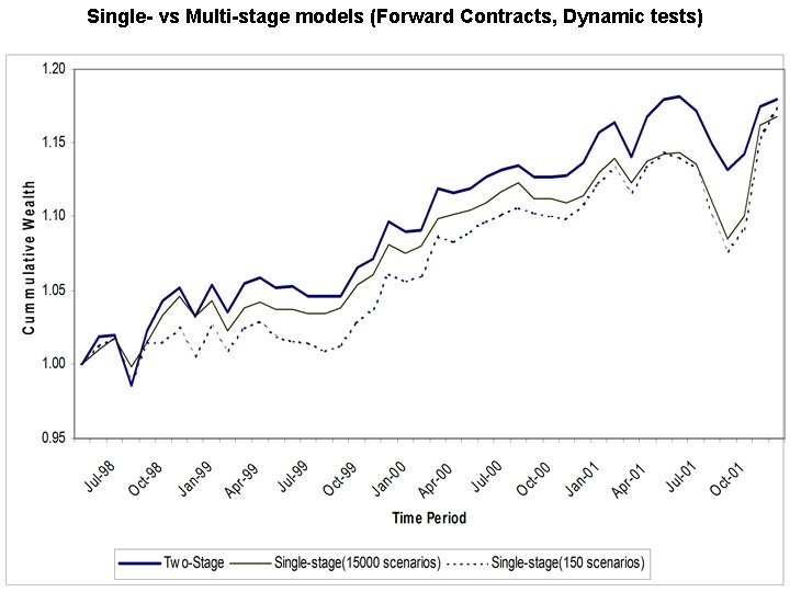Single- vs Multi-stage models (Forward Contracts, Dynamic tests) Single- vs Multi-stage models (Forward Contracts, Dynamic tests)