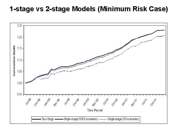 1 -stage vs 2 -stage Models (Minimum Risk Case) 1 -stage vs 2 -stage Models (Minimum Risk Case)