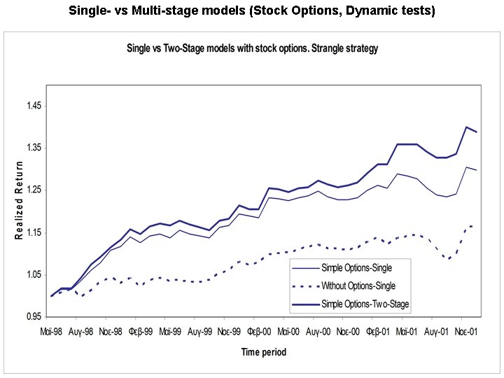 Single- vs Multi-stage models (Stock Options, Dynamic tests) Single- vs Multi-stage models (Stock Options, Dynamic tests)
