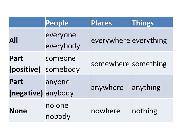 All People everyone everybody Places Things everywhere everything Part someone (positive) somebody somewhere something