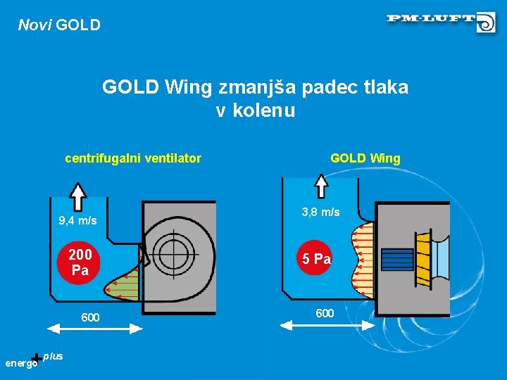 Novi GOLD Wing zmanjša padec tlaka v kolenu centrifugalni ventilator 9, 4 m/s 200