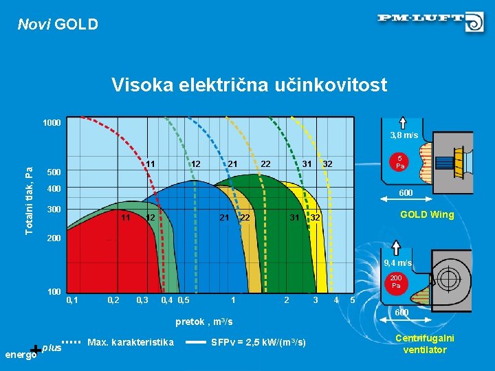 Novi GOLD Visoka električna učinkovitost 1000 Totalni tlak, Pa 3, 8 m/s 11 500