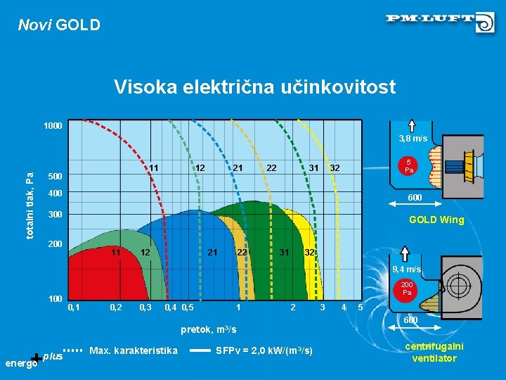 Novi GOLD Visoka električna učinkovitost 1000 3, 8 m/s 11 totalni tlak, Pa 500