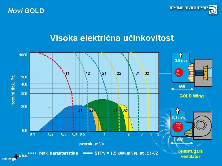 Novi GOLD Visoka električna učinkovitost 1000 3, 8 m/s 11 totalni tlak, Pa 500