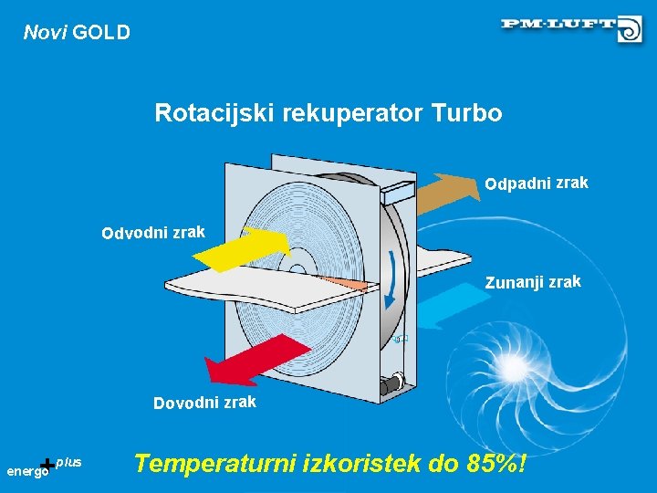 Novi GOLD Rotacijski rekuperator Turbo Odpadni zrak Odvodni zrak Zunanji zrak Dovodni zrak +plus