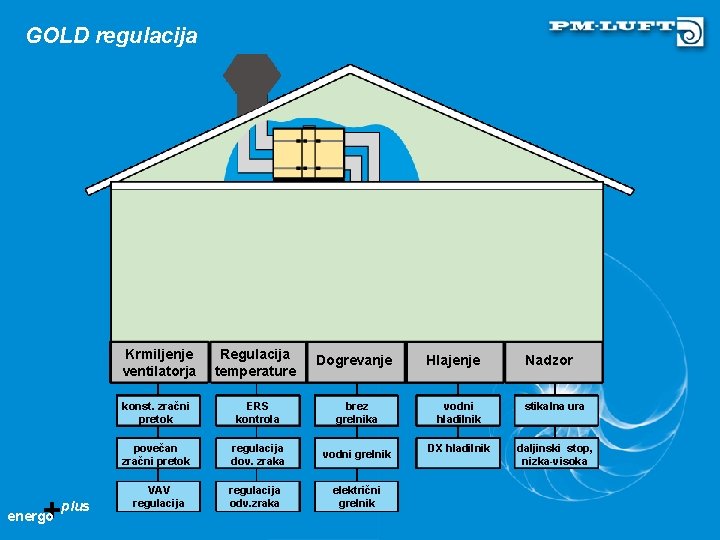 GOLD regulacija +plus energo Krmiljenje ventilatorja Regulacija temperature Dogrevanje konst. zračni pretok ERS kontrola