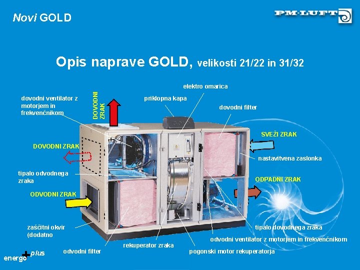 Novi GOLD Opis naprave GOLD, velikosti 21/22 in 31/32 dovodni ventilator z motorjem in