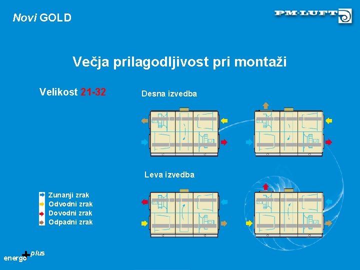 Novi GOLD Večja prilagodljivost pri montaži Velikost 21 -32 Desna izvedba Leva izvedba Zunanji