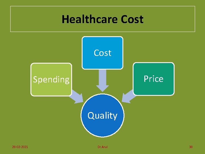 Healthcare Cost Price Spending Quality 28 -02 -2021 Dr. Arul 38 