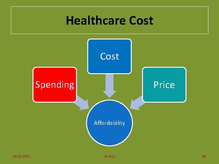 Healthcare Cost Price Spending Affordability 28 -02 -2021 Dr. Arul 39 