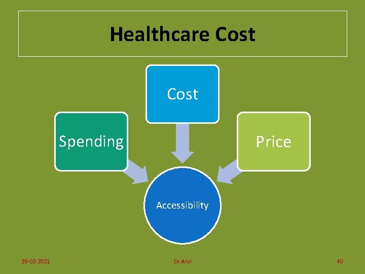 Healthcare Cost Price Spending Accessibility 28 -02 -2021 Dr. Arul 40 