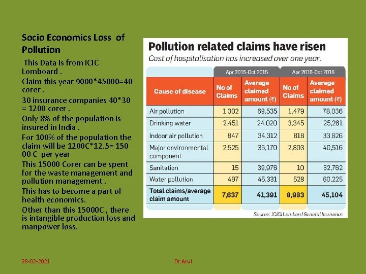 Socio Economics Loss of Pollution This Data Is from ICIC Lomboard. Claim this year