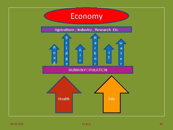 Economy Agriculture , Industry , Research Etc R o a d B r i