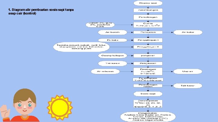 1. Diagram alir pembuatan sosis sapi tanpa asap cair (kontrol) 