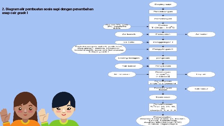 2. Diagram alir pembuatan sosis sapi dengan penambahan asap cair grade I 