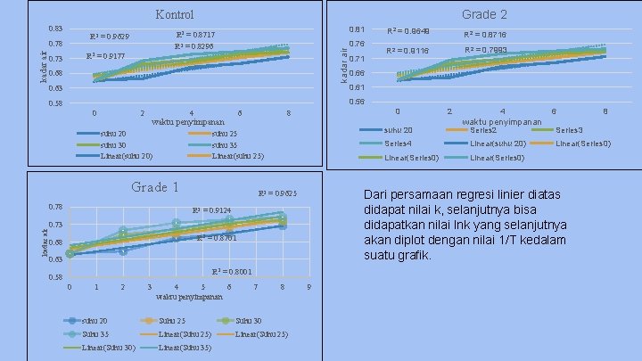 Grade 2 Kontrol 0. 83 R 2 = 0. 8296 kadar air 0. 78