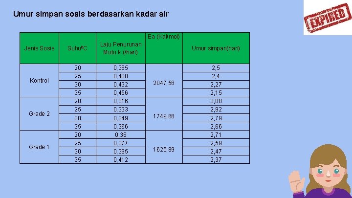 Umur simpan sosis berdasarkan kadar air Ea (Kal/mol) Jenis Sosis Kontrol Grade 2 Grade