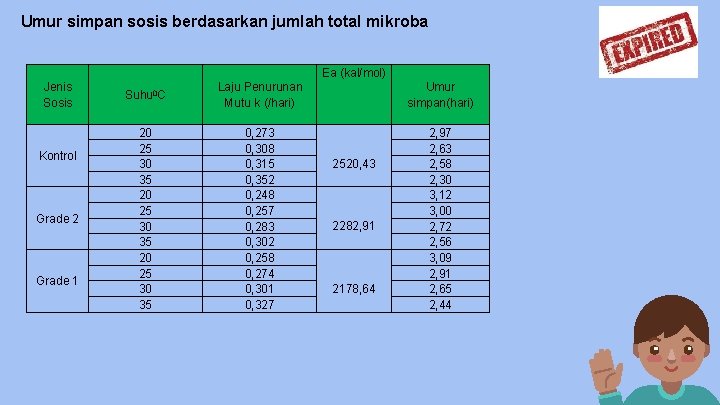 Umur simpan sosis berdasarkan jumlah total mikroba Ea (kal/mol) Jenis Sosis Kontrol Grade 2