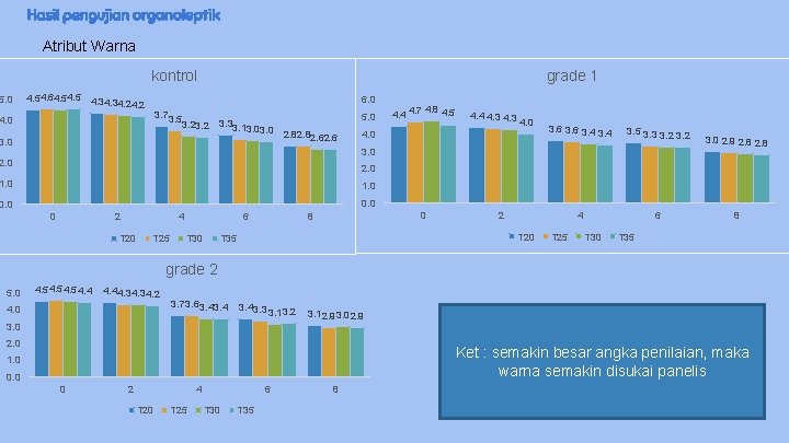 Hasil pengujian organoleptik Atribut Warna kontrol 5. 0 4. 54. 64. 5 grade 1