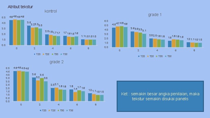 Atribut tekstur 5. 0 kontrol grade 1 4. 6 4. 5 4. 6 3.