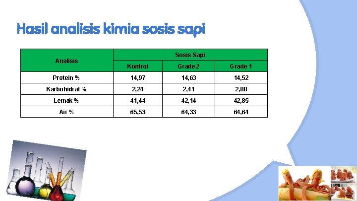 Hasil analisis kimia sosis sapi Analisis Sosis Sapi Kontrol Grade 2 Grade 1 Protein