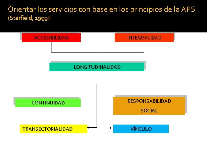 Orientar los servicios con base en los principios de la APS (Starfield, 1999) ACCESIBILIDAD