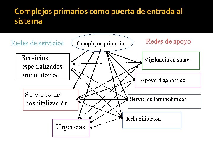 Complejos primarios como puerta de entrada al sistema Redes de servicios Complejos primarios Servicios