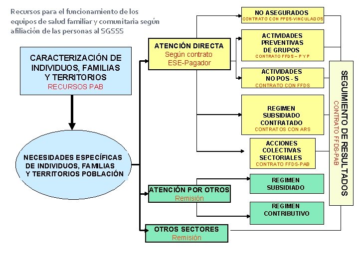 Recursos para el funcionamiento de los equipos de salud familiar y comunitaria según afiliación