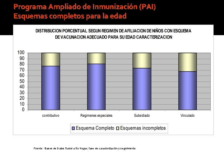 Programa Ampliado de Inmunización (PAI) Esquemas completos para la edad Fuente: Bases de Datos