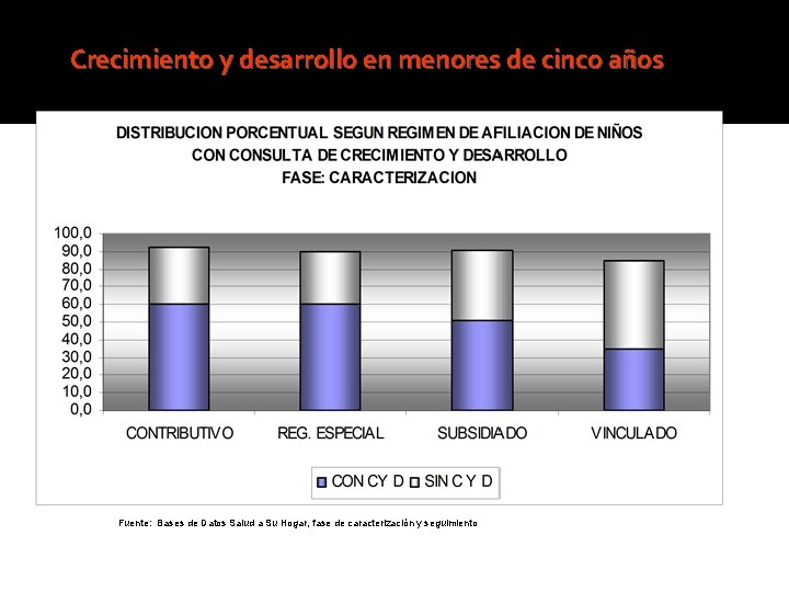 Crecimiento y desarrollo en menores de cinco años Fuente: Bases de Datos Salud a