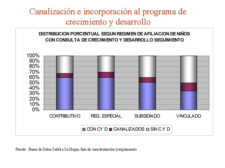 Canalización e incorporación al programa de crecimiento y desarrollo Fuente: Bases de Datos Salud