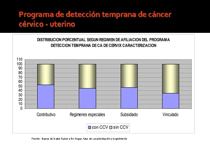 Programa de detección temprana de cáncer cérvico - uterino Fuente: Bases de Datos Salud