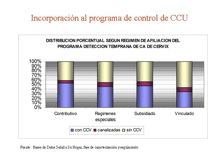 Incorporación al programa de control de CCU Fuente: Bases de Datos Salud a Su